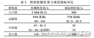 公路隧道LED节能照明及控制系统试验研究