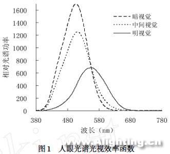 白光LED用于公路隧道照明的设计分析(上)