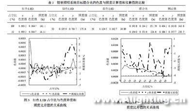 情景照明系统的LED