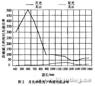 2008汽车夜视技术与发展