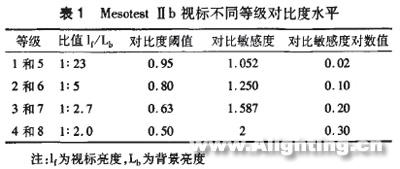 准分子激光原位角膜磨镶术后早期眩光对暗视下对比敏感度的影响