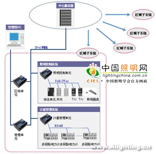 奥体中心区照明应用IPV6智能控制(组图)