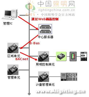奥体中心区照明应用IPV6智能控制(组图)