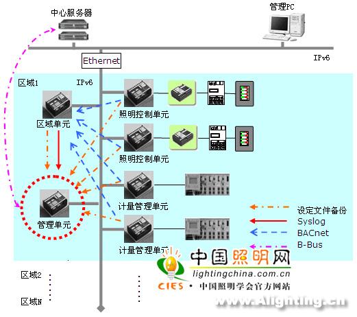 奥体中心区照明应用IPV6智能控制(组图)