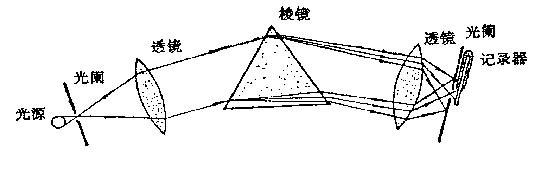 图 2-3 分光辐射度计原理图