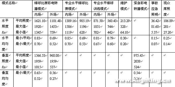 广东奥体中心棒球场照明设计(组图)