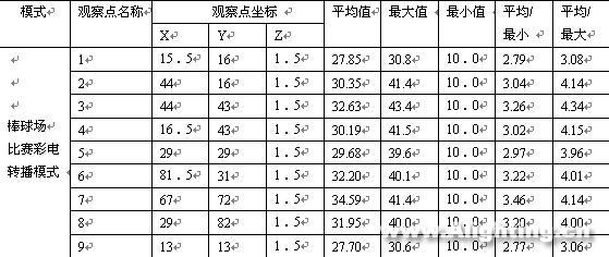 广东奥体中心棒球场照明设计(组图)