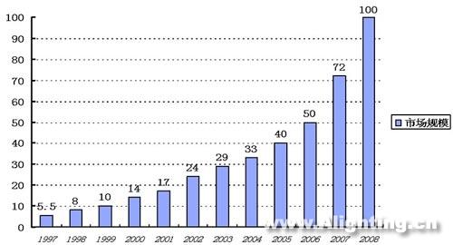 1997年-2008年全国LED显示屏市场规模增长变化(单位：亿元)