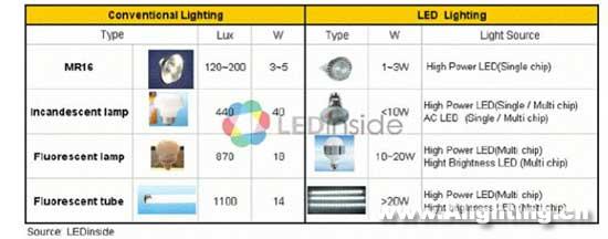 LED发展现况与厂商产品全览(组图)