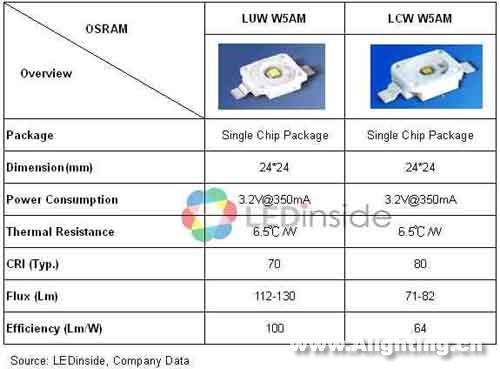 LED发展现况与厂商产品全览(组图)