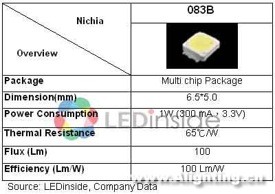 LED发展现况与厂商产品全览(组图)