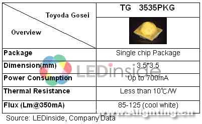 LED发展现况与厂商产品全览(组图)