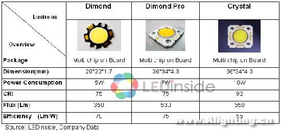 LED发展现况与厂商产品全览(组图)