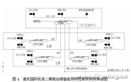 浦东机场二期航站楼智能照明控制(组图)