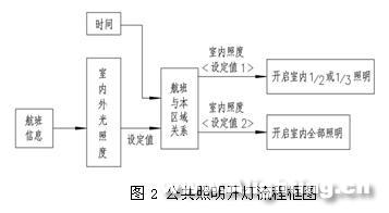 浦东机场二期航站楼智能照明控制(组图)
