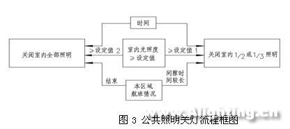 浦东机场二期航站楼智能照明控制(组图)