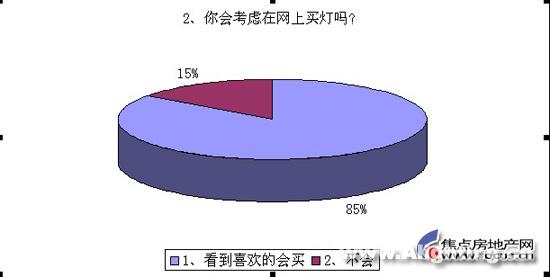 市场调查：8成消费者考虑网上购灯(图)