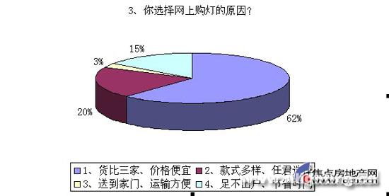 市场调查：8成消费者考虑网上购灯(图)