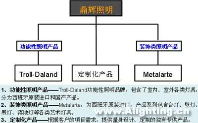 鼎辉照明：打造顶级商照王国(组图)