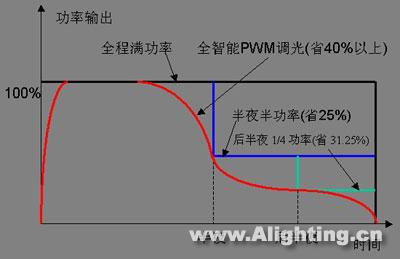 上海龙茂新推出LED路灯PWM调光控制器