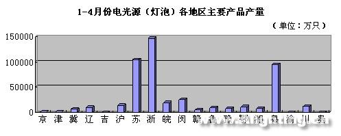 最新数据：1-4月照明行业产销统计报告