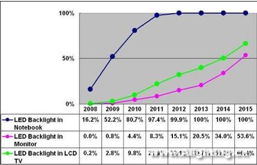 2008-2015大尺寸TFT