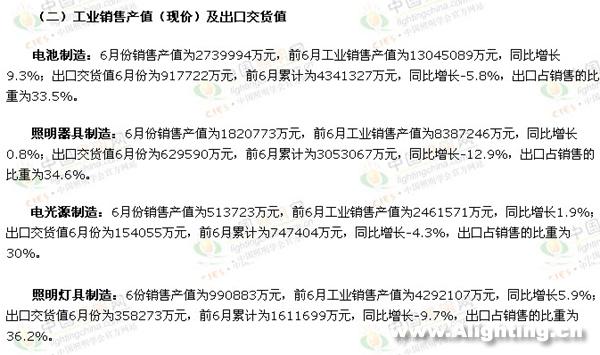 最新数据：1-6月照明行业产销统计报告