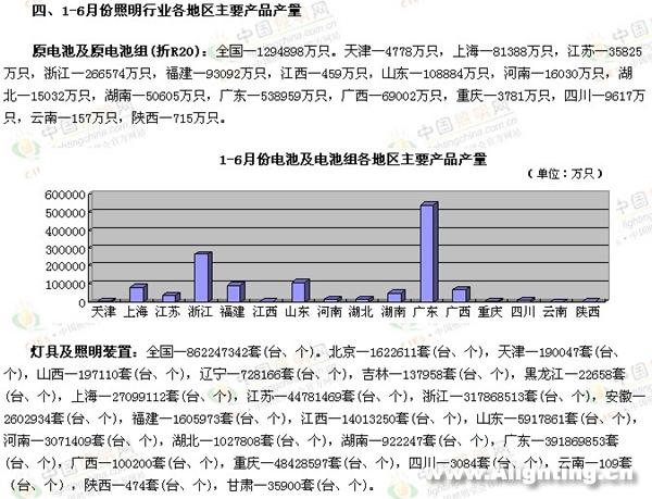 最新数据：1-6月照明行业产销统计报告