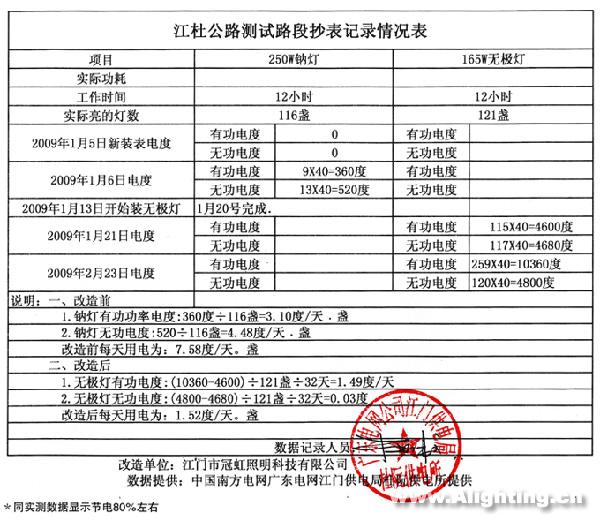 无极灯应用在各场所的节能分析(组图)