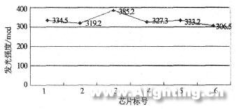 功率型LED芯片热超声倒装技术