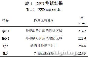 GaN基LED外延材料缺陷对其器件可靠性造成的影响