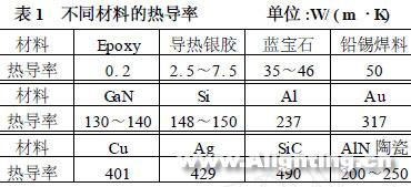 GaN基功率型LED芯片散热性能的测试与分析