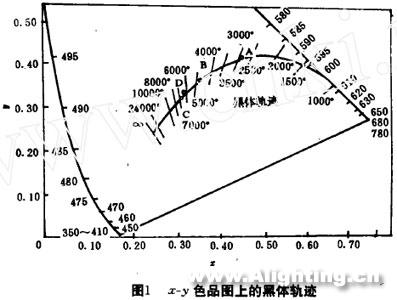 正交多项式最小二乘曲线拟合法求光源色温的经验公式