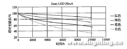 半导体荧光灯