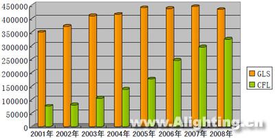 2008中国电光源行业