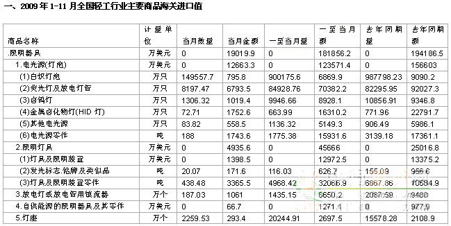 2009年1-11月份照明行业产销情况统计报告