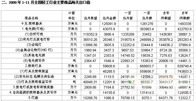 2009年1-11月份照明行业产销情况统计报告