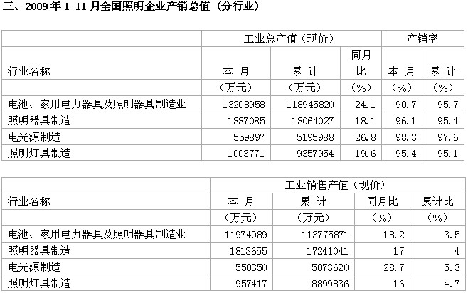 2009年1-11月份照明行业产销情况统计报告