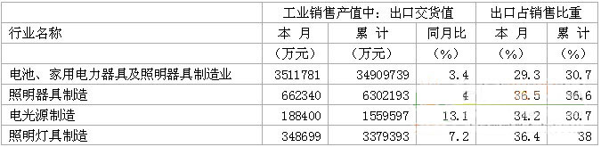 2009年1-11月份照明行业产销情况统计报告