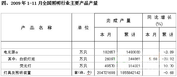 2009年1-11月份照明行业产销情况统计报告