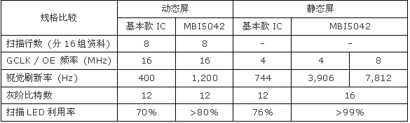 台湾聚积LED驱动器MBI5042将广州展出
