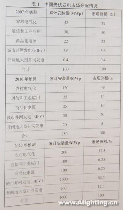 光伏发电技术在道路照明的应用(组图)