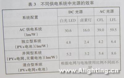 光伏发电技术在道路照明的应用(组图)