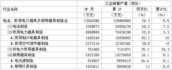 2009年1-12月份照明行业产销情况统计报告