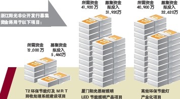 浙江阳光集团股份有限公司提交非公开发行股票预案