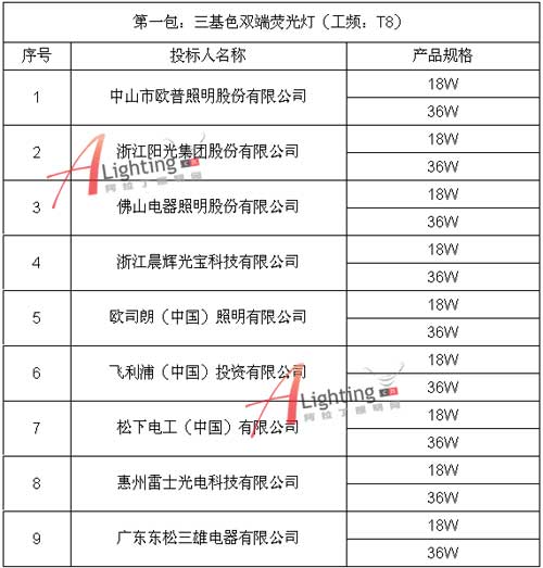 高效照明产品推广项目(三基色双端荧光灯)中标入围结果公示