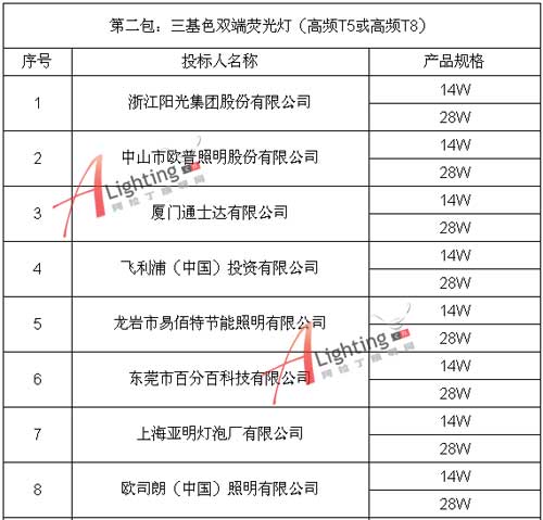 高效照明产品推广项目(三基色双端荧光灯)中标入围结果公示