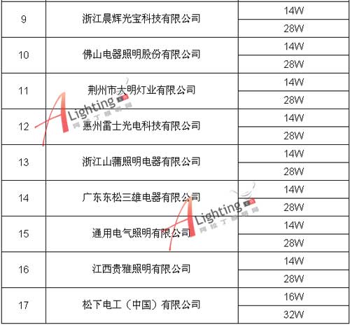 高效照明产品推广项目(三基色双端荧光灯)中标入围结果公示