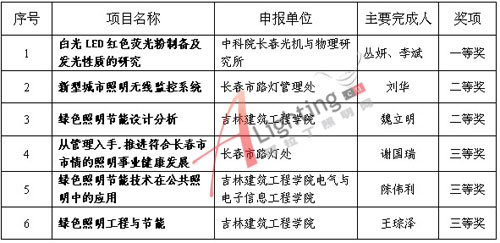 照明科技进步与学术贡献奖获奖名单