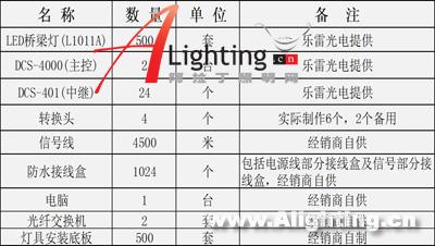 武汉阳逻长江大桥LED照明工程(组图)